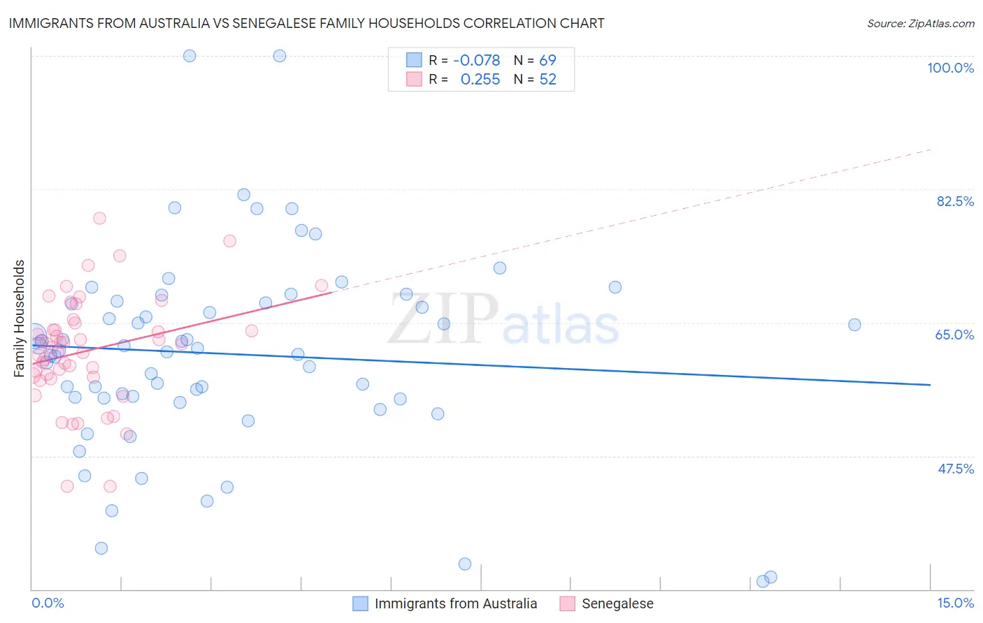 Immigrants from Australia vs Senegalese Family Households