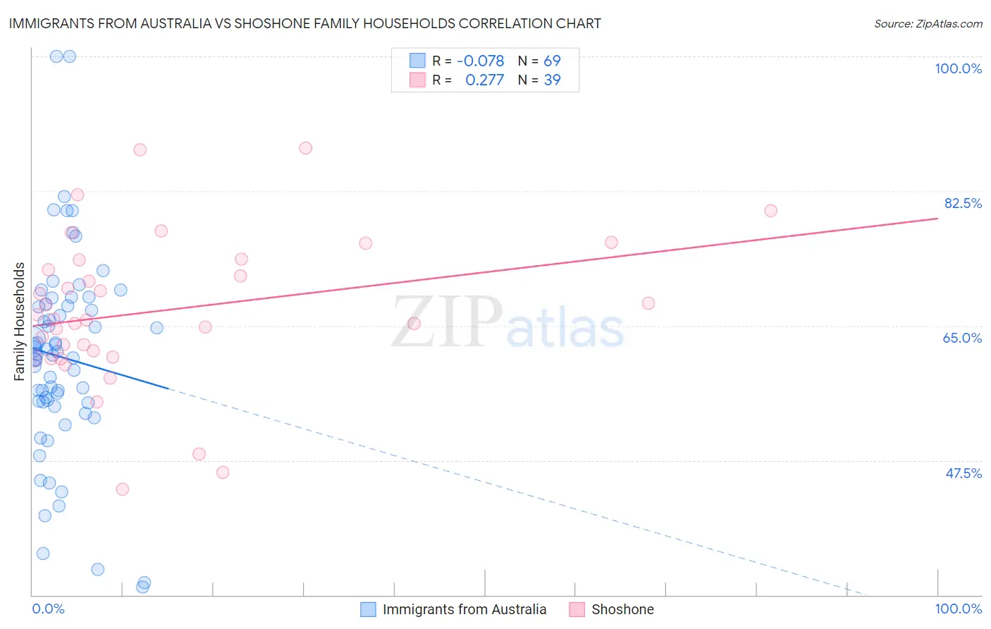 Immigrants from Australia vs Shoshone Family Households