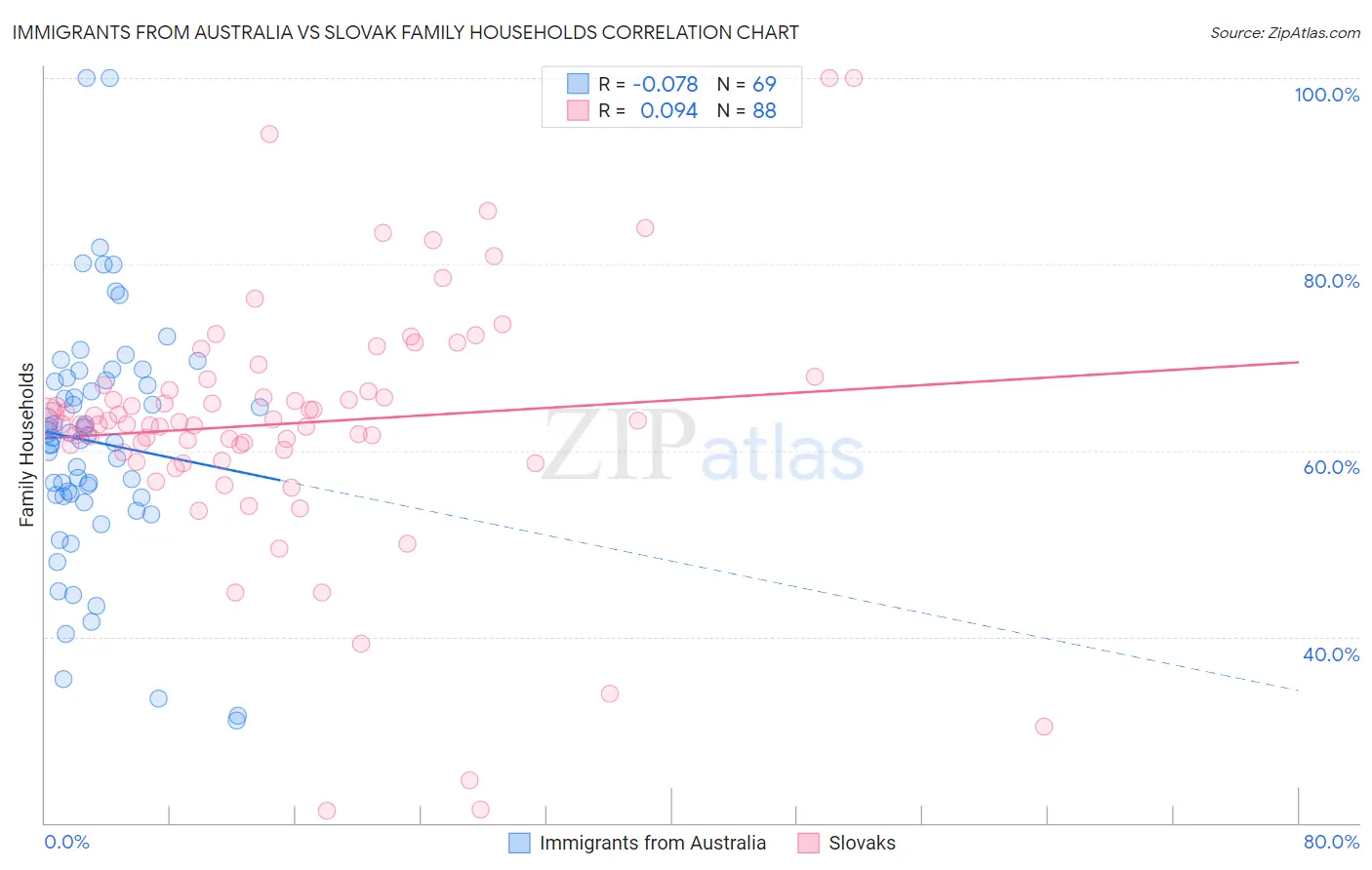 Immigrants from Australia vs Slovak Family Households