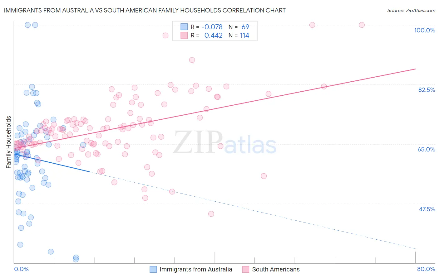 Immigrants from Australia vs South American Family Households
