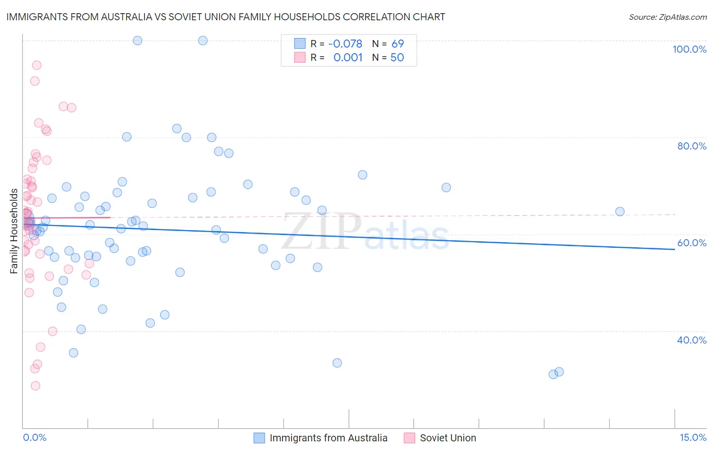 Immigrants from Australia vs Soviet Union Family Households