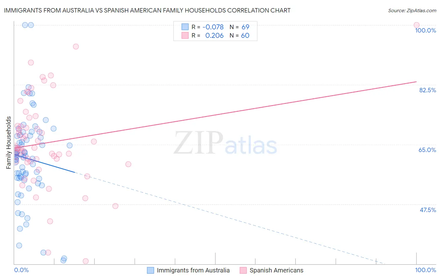 Immigrants from Australia vs Spanish American Family Households