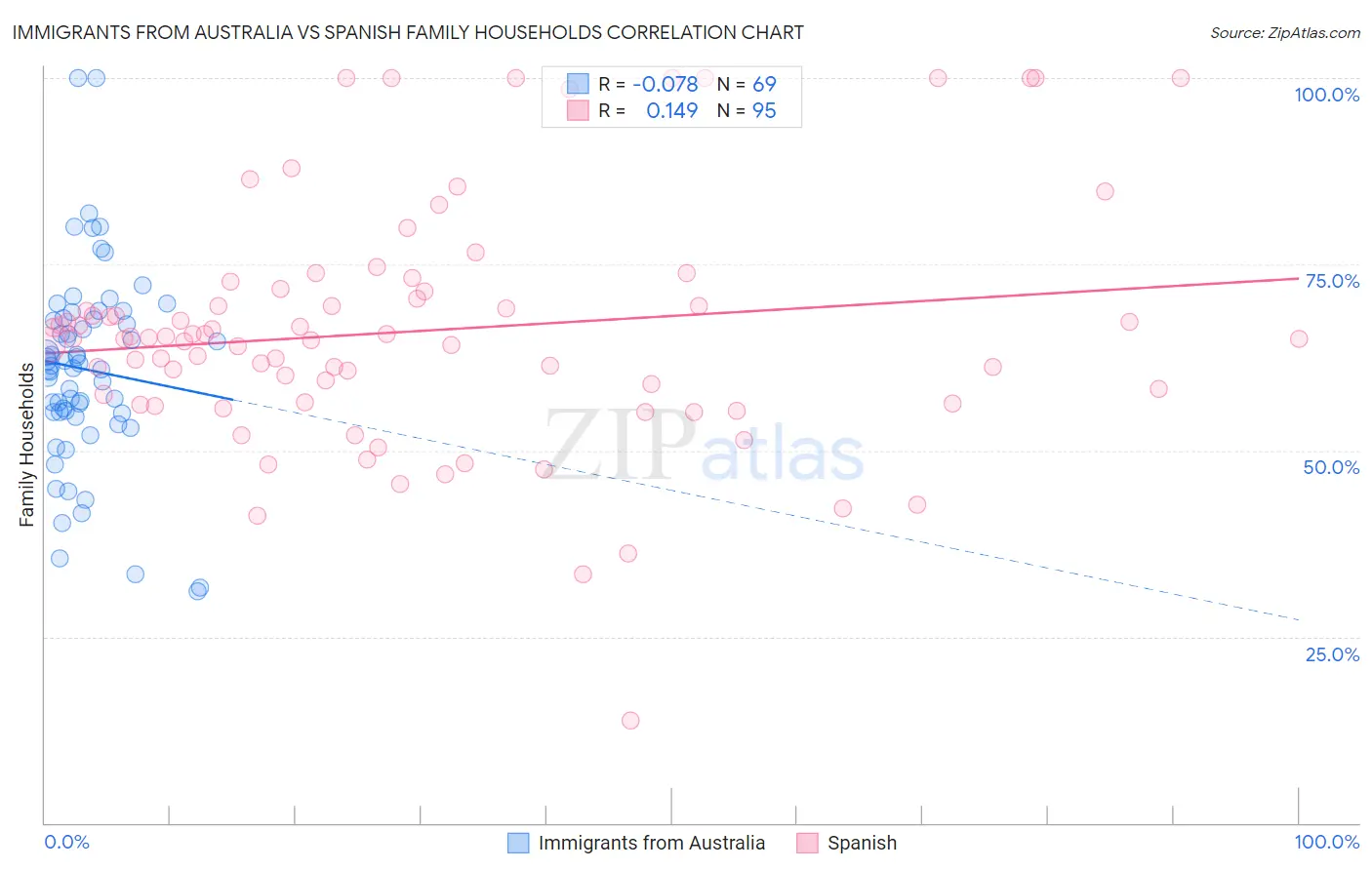 Immigrants from Australia vs Spanish Family Households