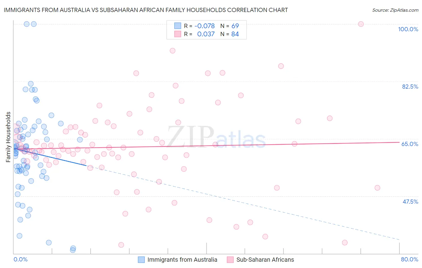 Immigrants from Australia vs Subsaharan African Family Households