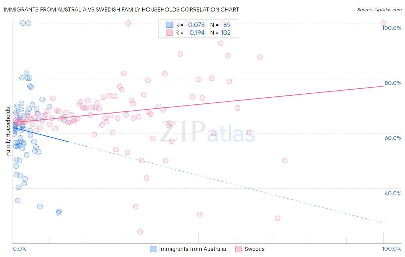Immigrants from Australia vs Swedish Family Households