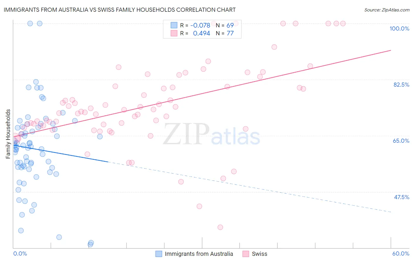 Immigrants from Australia vs Swiss Family Households
