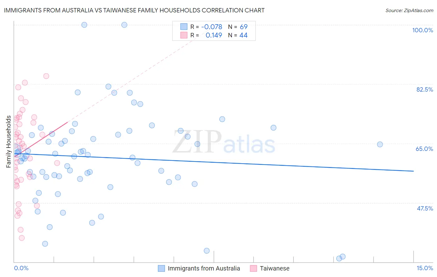 Immigrants from Australia vs Taiwanese Family Households