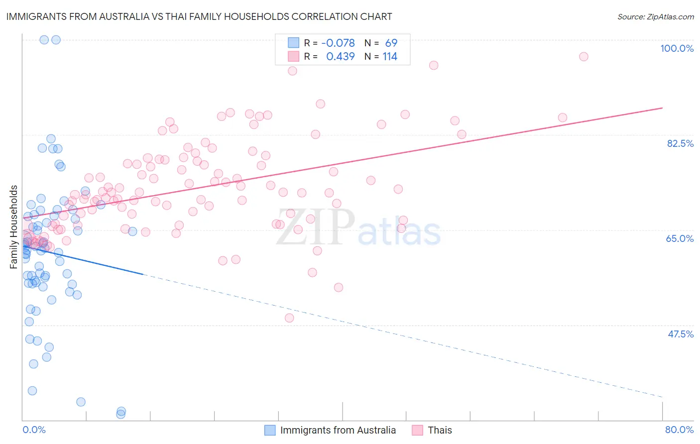 Immigrants from Australia vs Thai Family Households