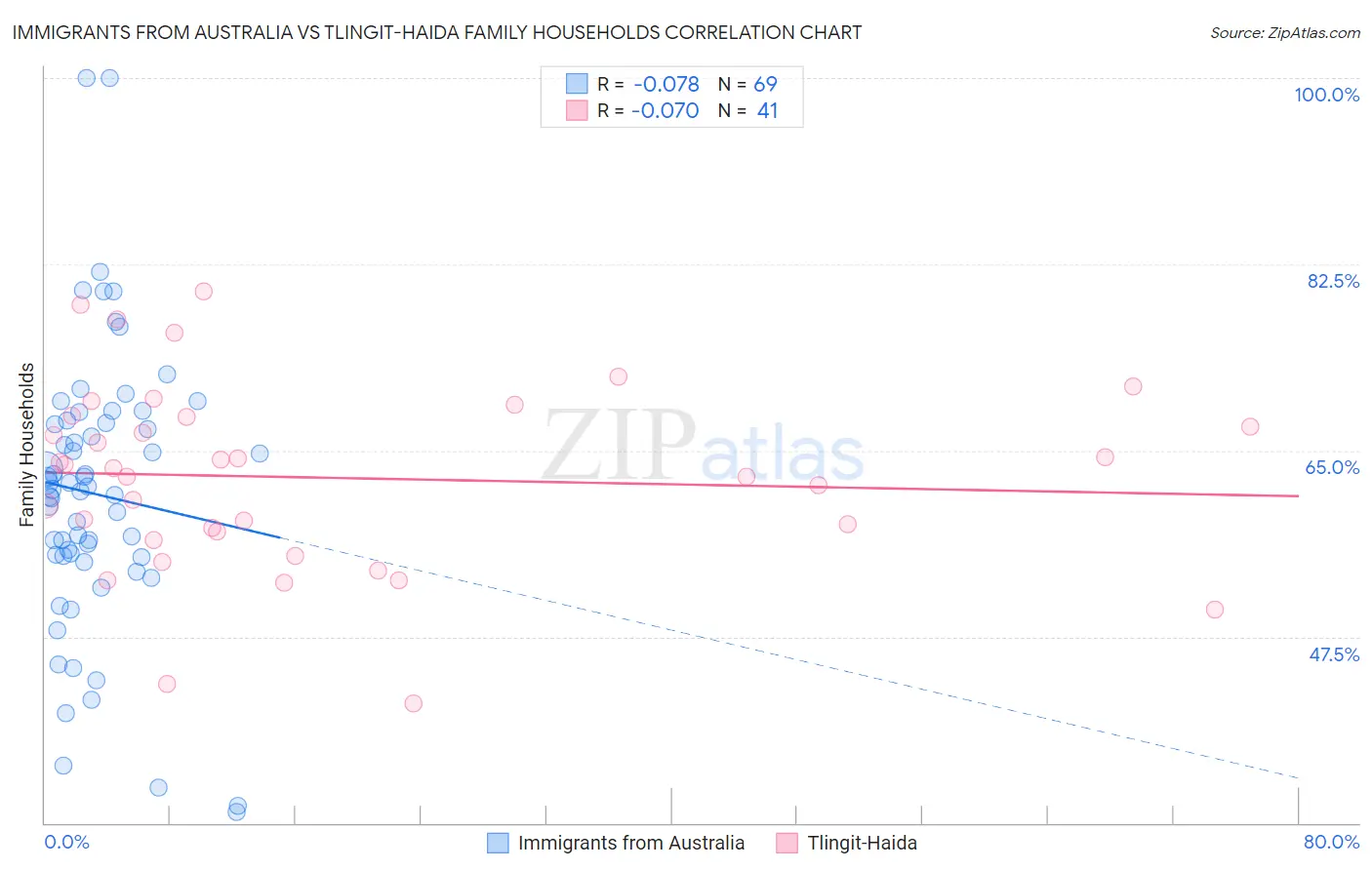 Immigrants from Australia vs Tlingit-Haida Family Households