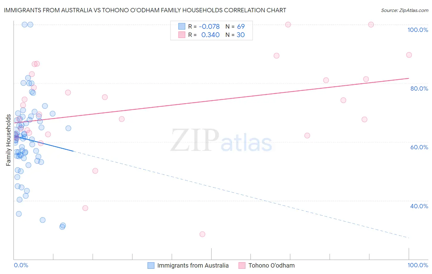 Immigrants from Australia vs Tohono O'odham Family Households