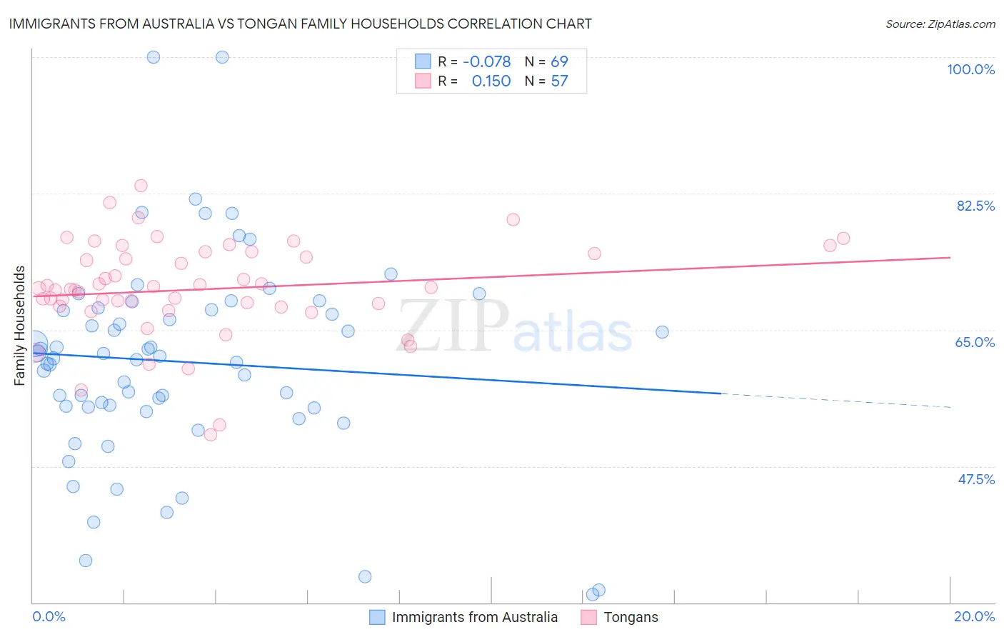 Immigrants from Australia vs Tongan Family Households