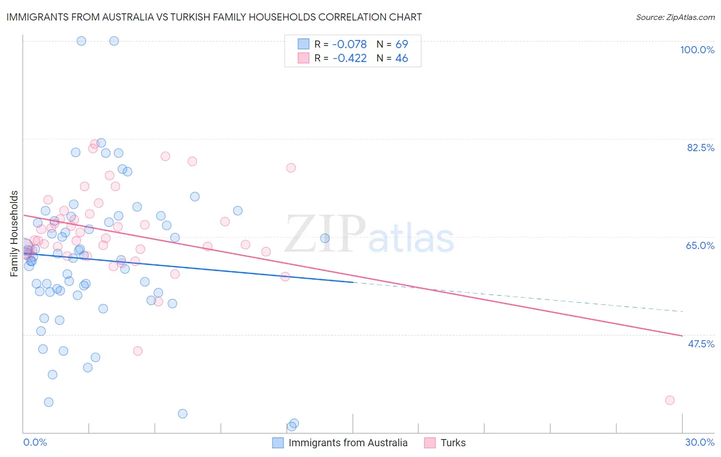 Immigrants from Australia vs Turkish Family Households