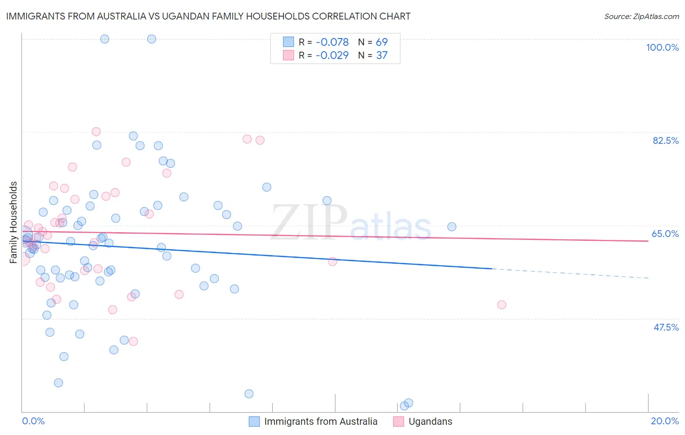 Immigrants from Australia vs Ugandan Family Households