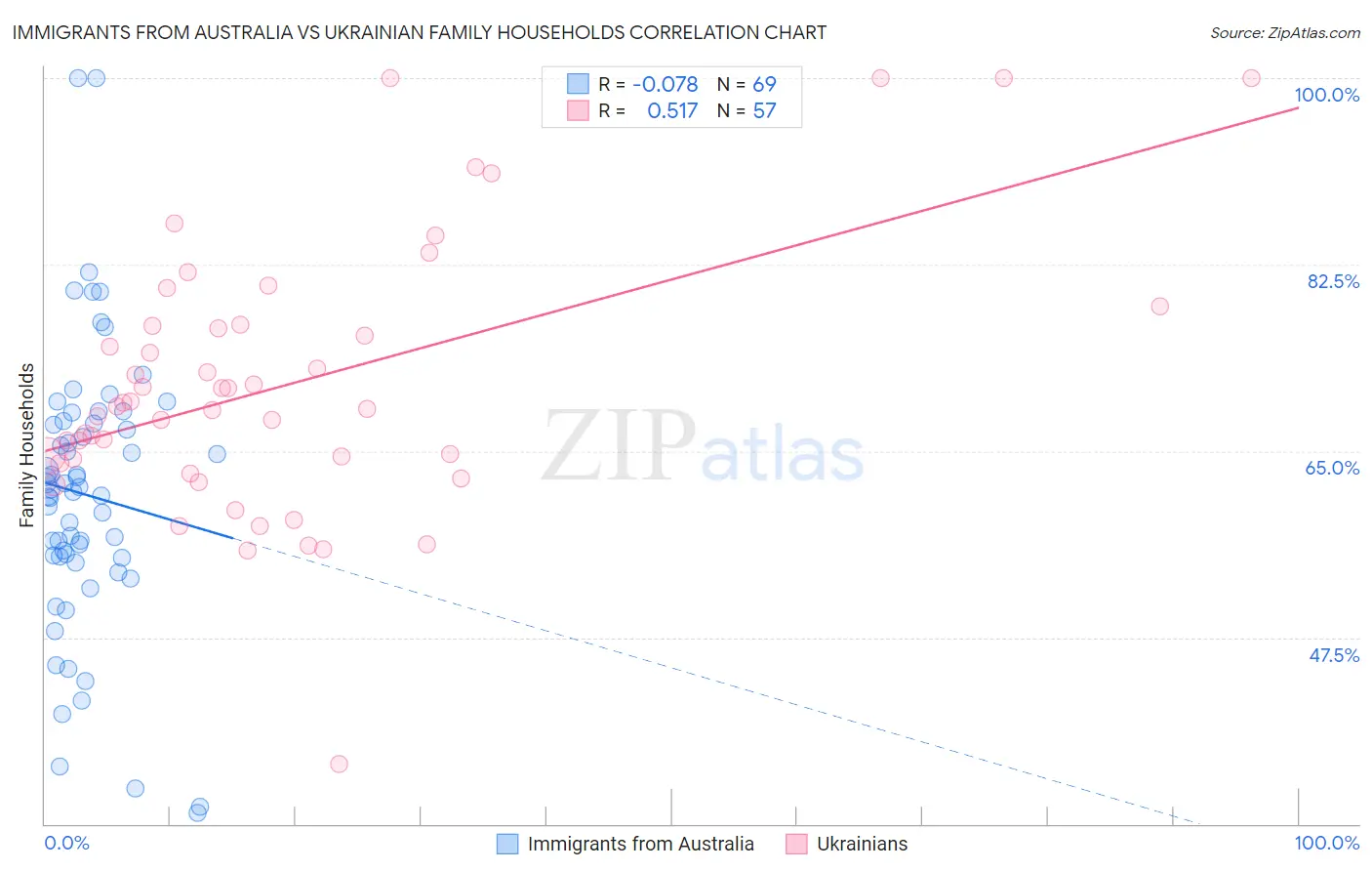 Immigrants from Australia vs Ukrainian Family Households