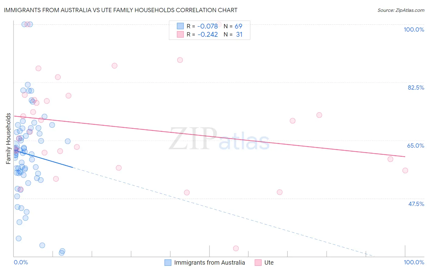 Immigrants from Australia vs Ute Family Households