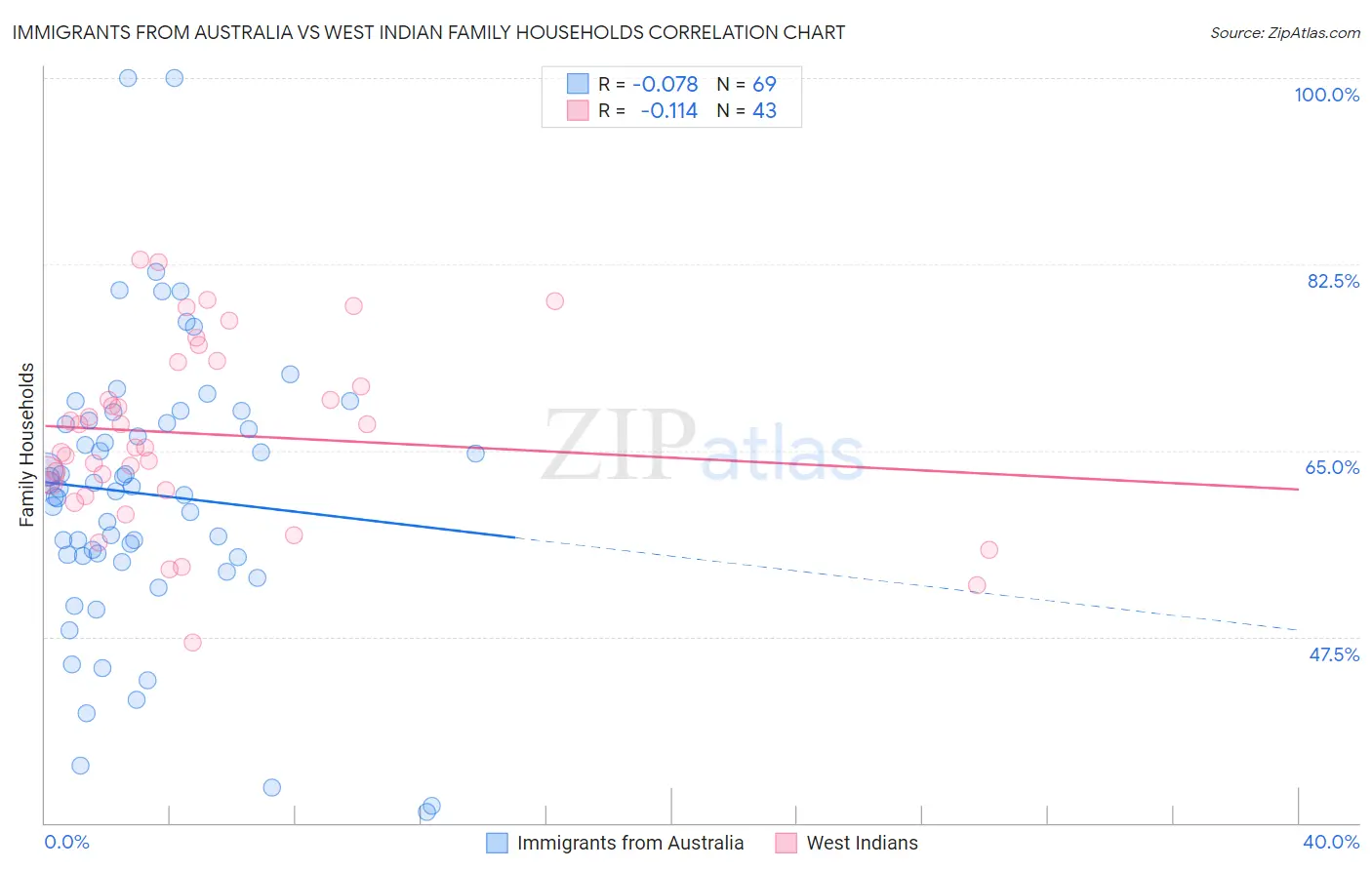 Immigrants from Australia vs West Indian Family Households