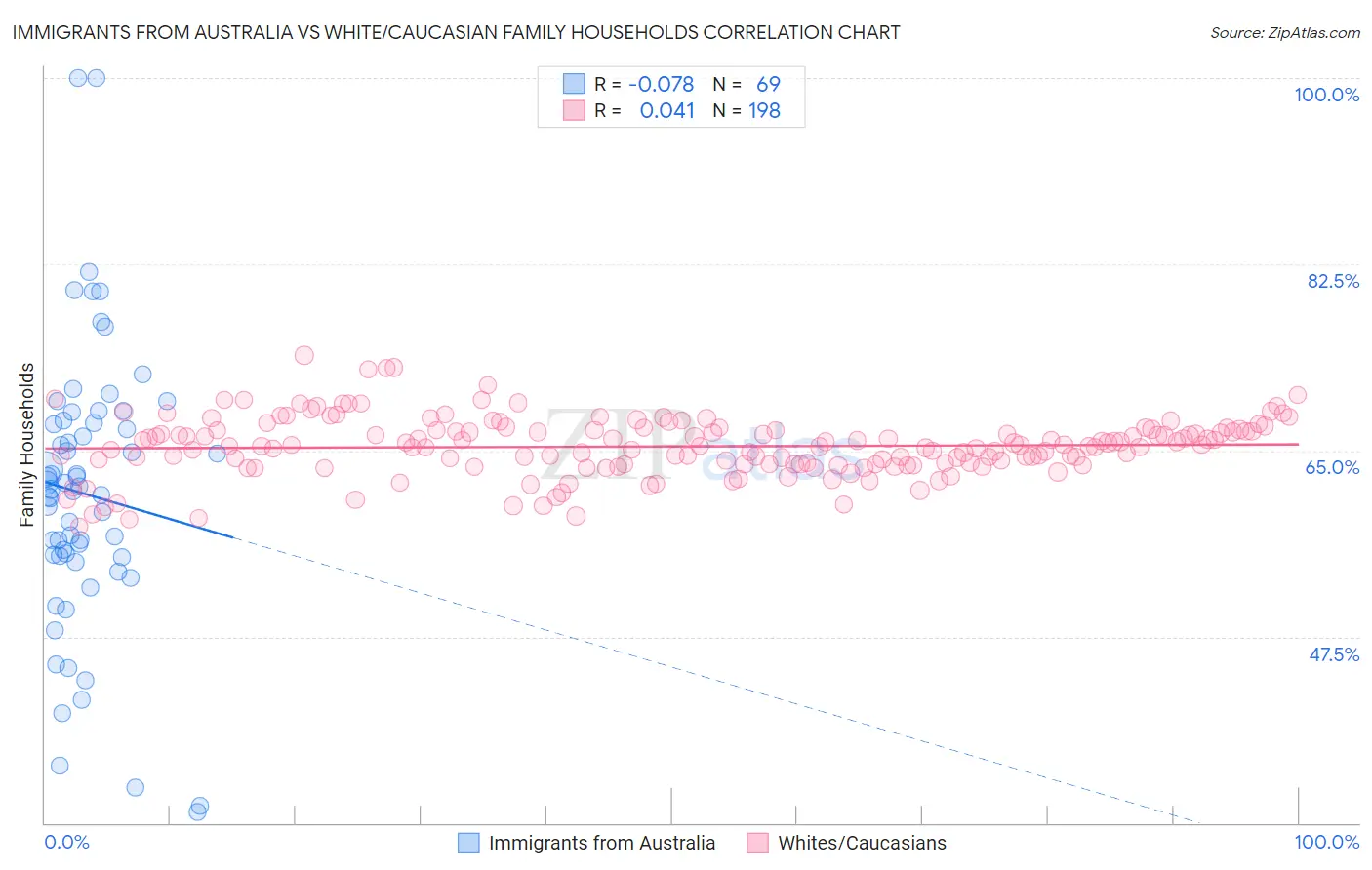 Immigrants from Australia vs White/Caucasian Family Households