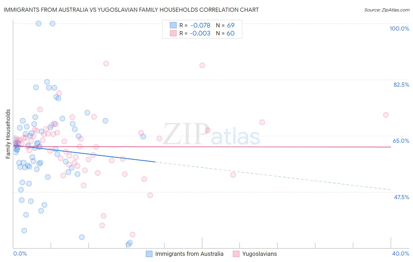Immigrants from Australia vs Yugoslavian Family Households
