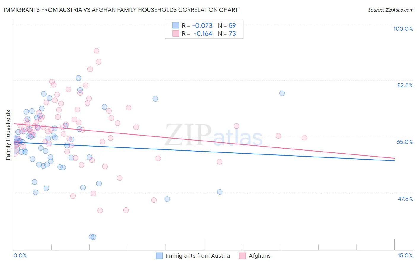Immigrants from Austria vs Afghan Family Households