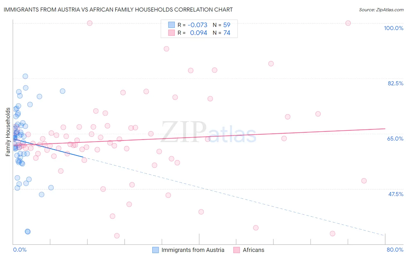Immigrants from Austria vs African Family Households