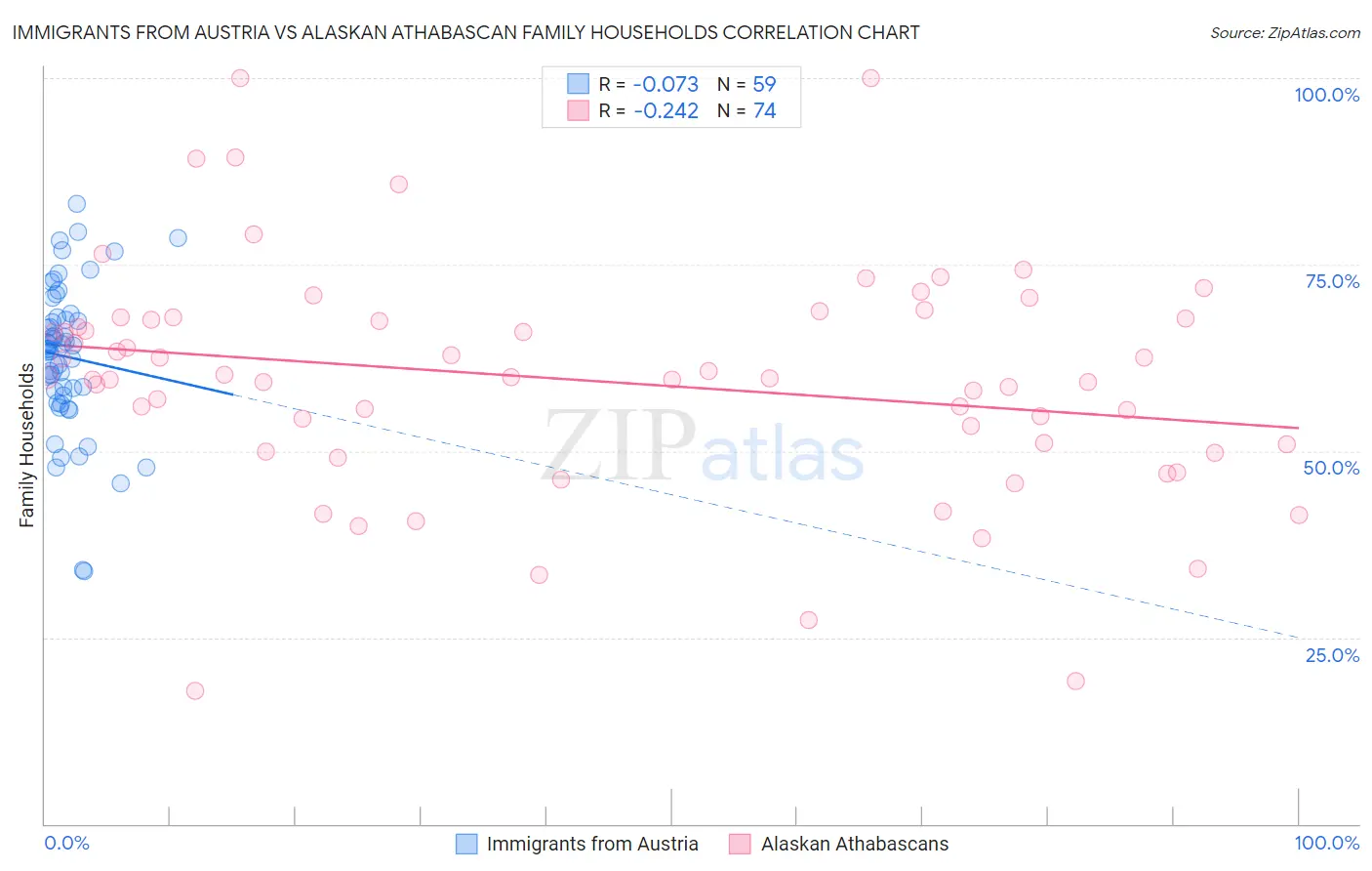 Immigrants from Austria vs Alaskan Athabascan Family Households
