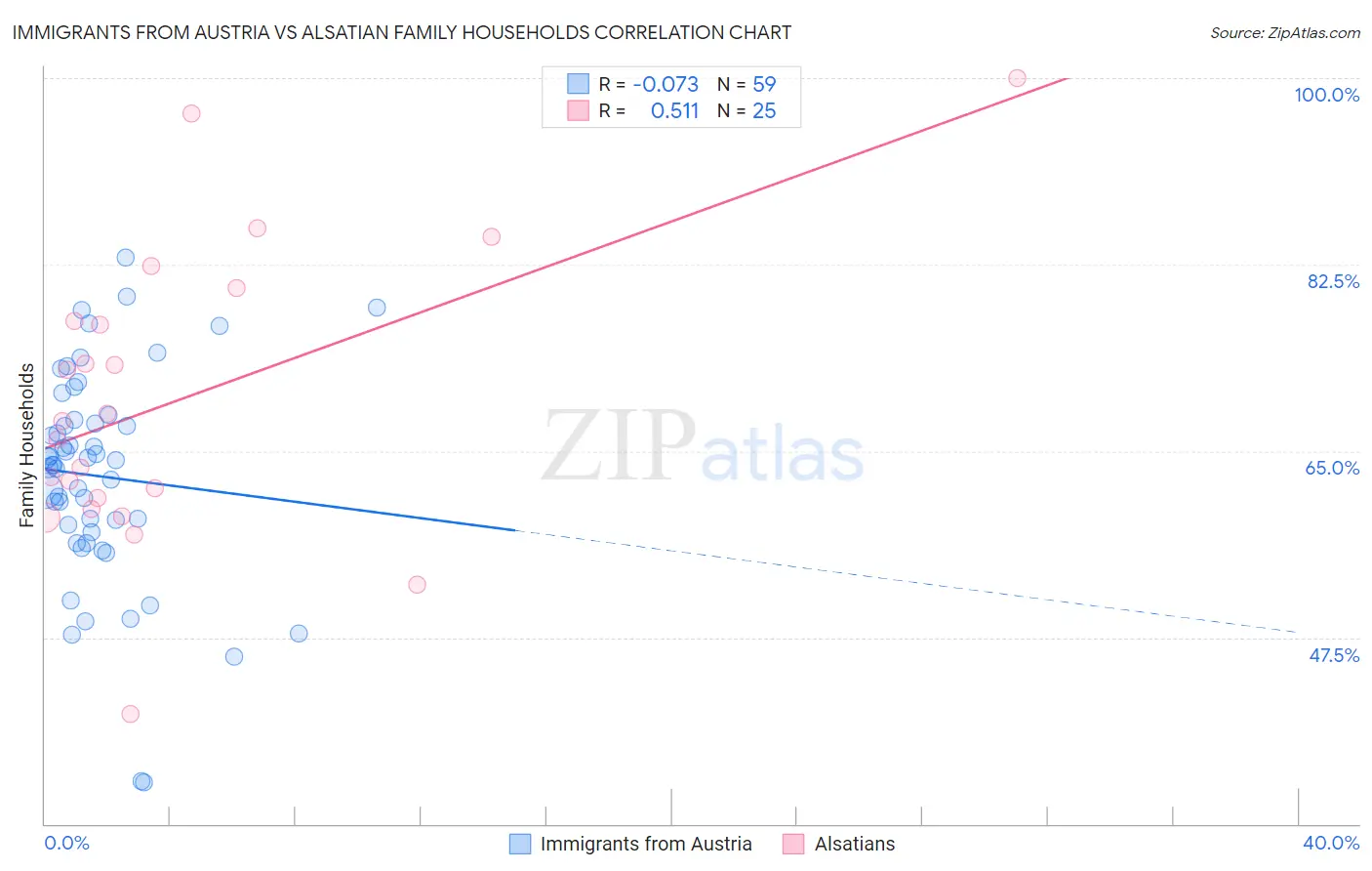 Immigrants from Austria vs Alsatian Family Households