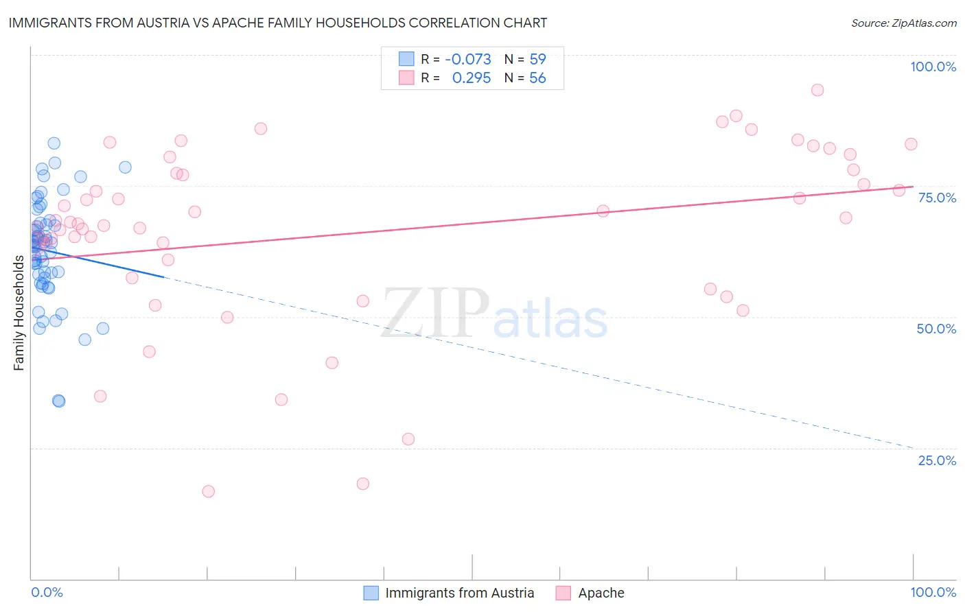 Immigrants from Austria vs Apache Family Households