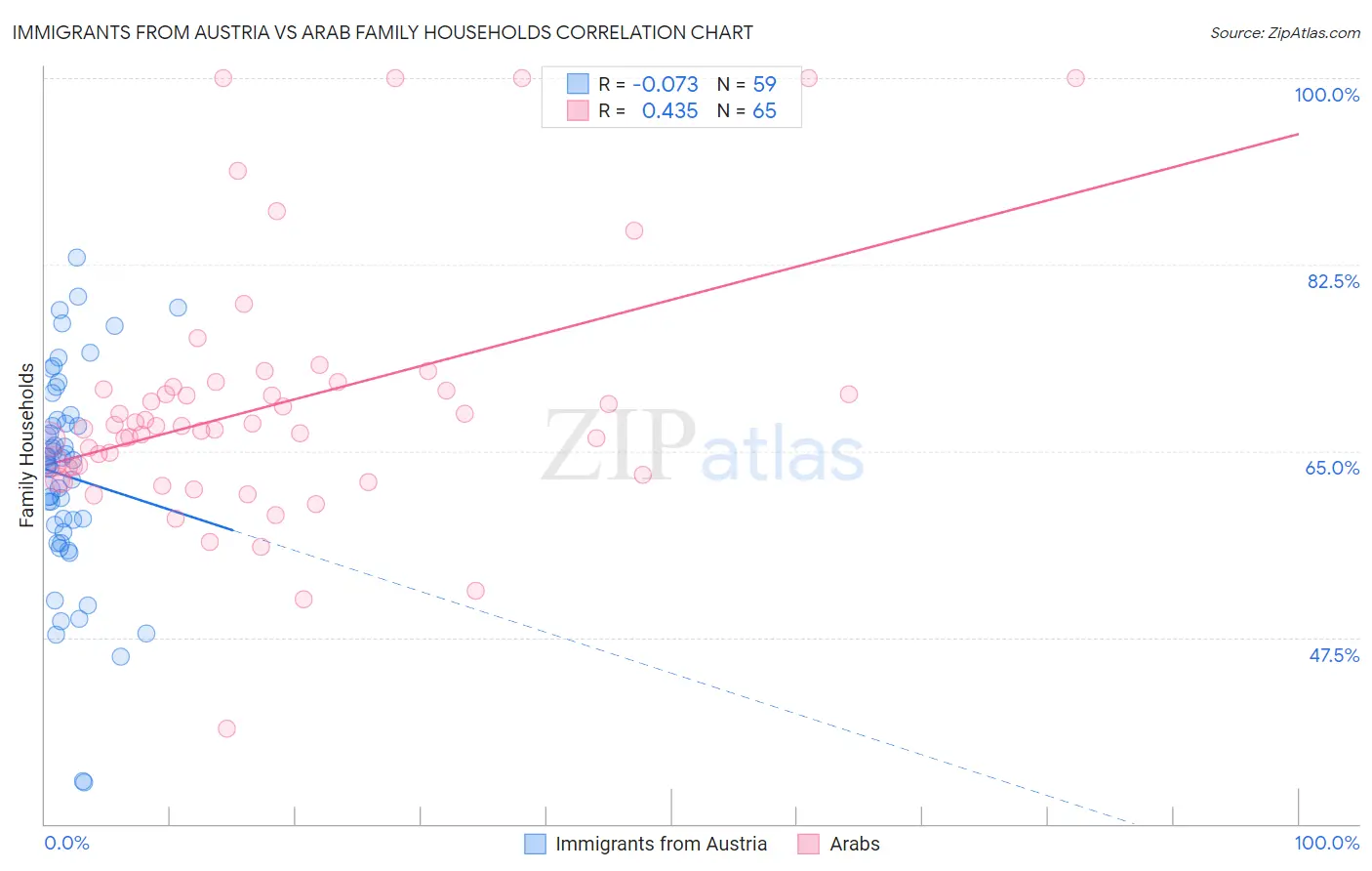 Immigrants from Austria vs Arab Family Households