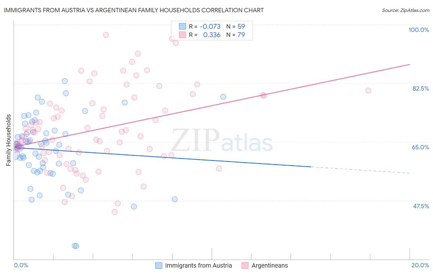 Immigrants from Austria vs Argentinean Family Households