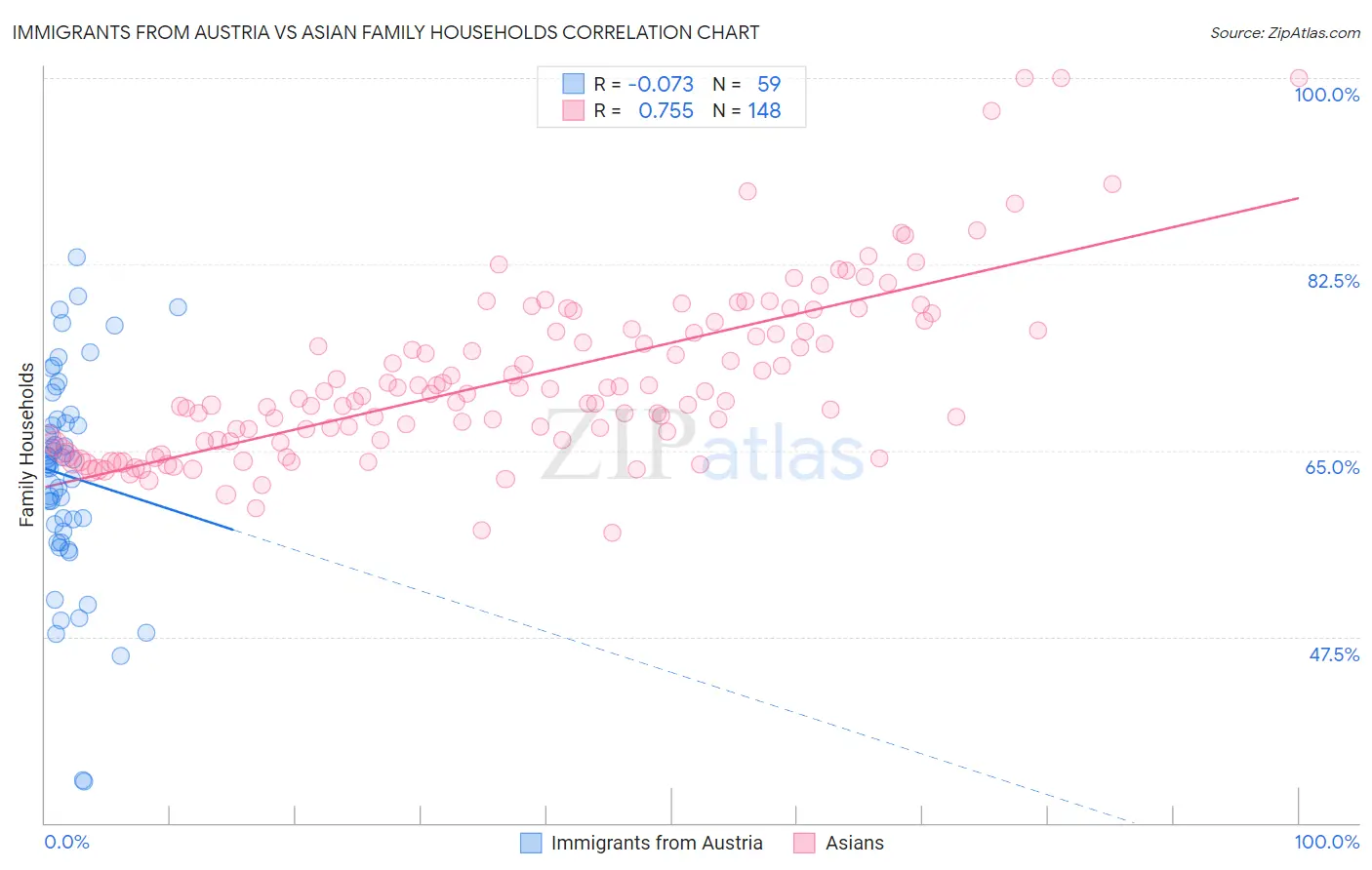 Immigrants from Austria vs Asian Family Households