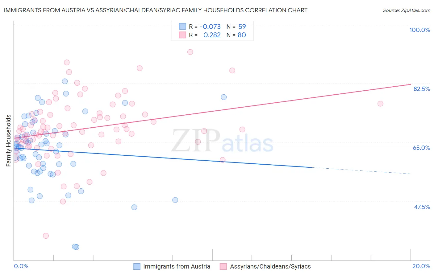 Immigrants from Austria vs Assyrian/Chaldean/Syriac Family Households