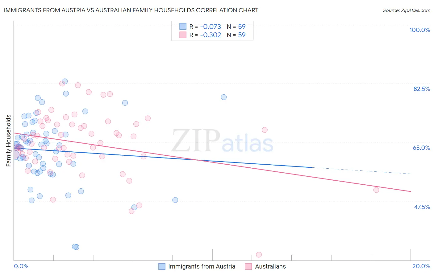 Immigrants from Austria vs Australian Family Households