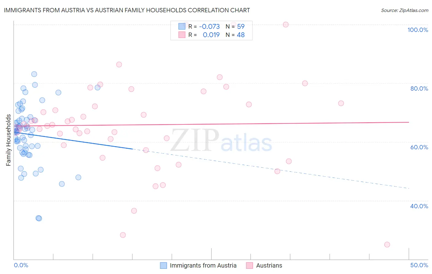 Immigrants from Austria vs Austrian Family Households
