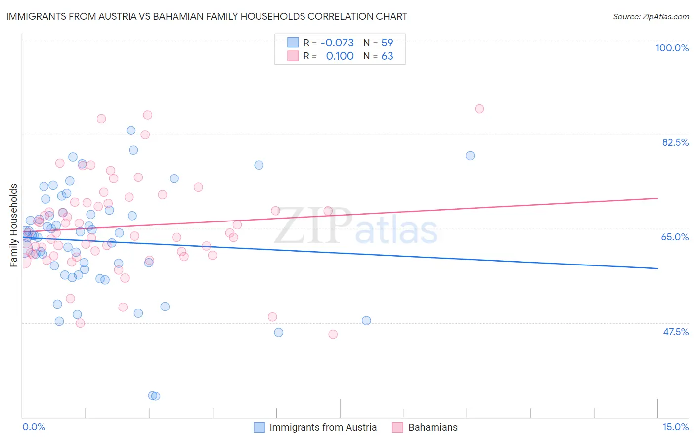 Immigrants from Austria vs Bahamian Family Households