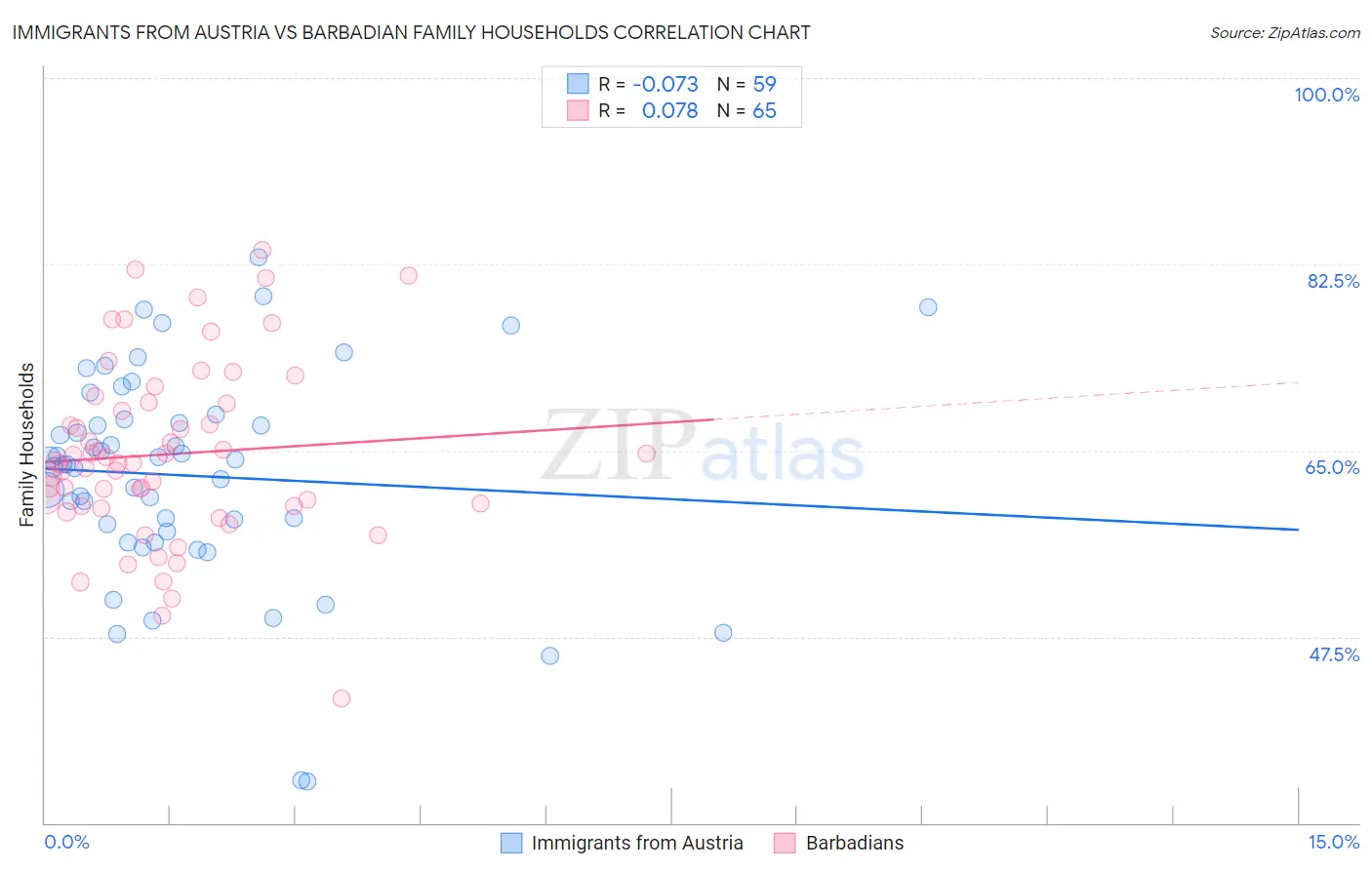 Immigrants from Austria vs Barbadian Family Households