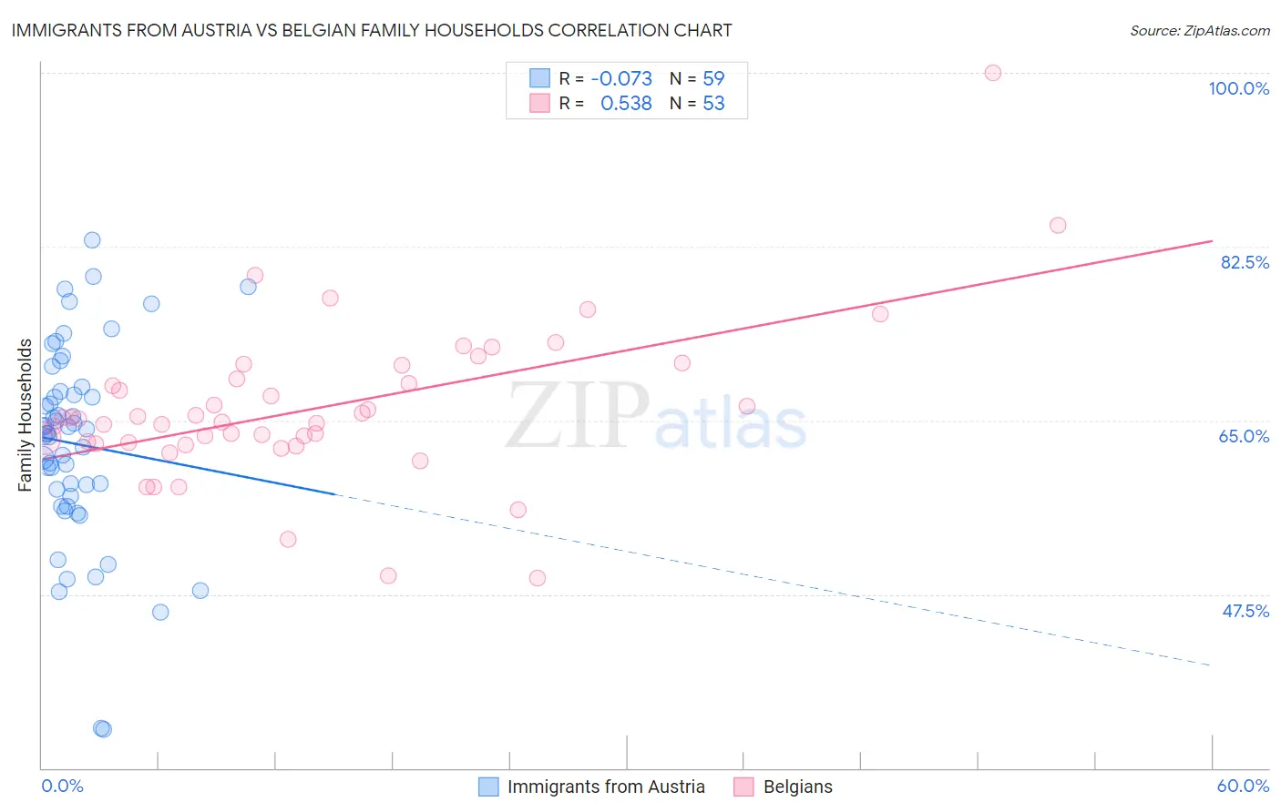 Immigrants from Austria vs Belgian Family Households