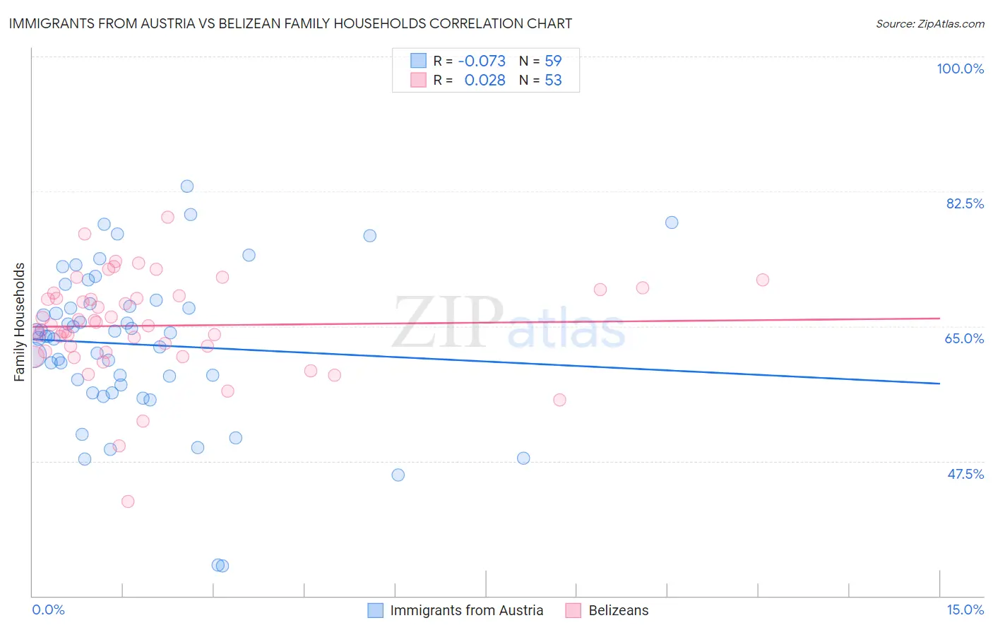 Immigrants from Austria vs Belizean Family Households