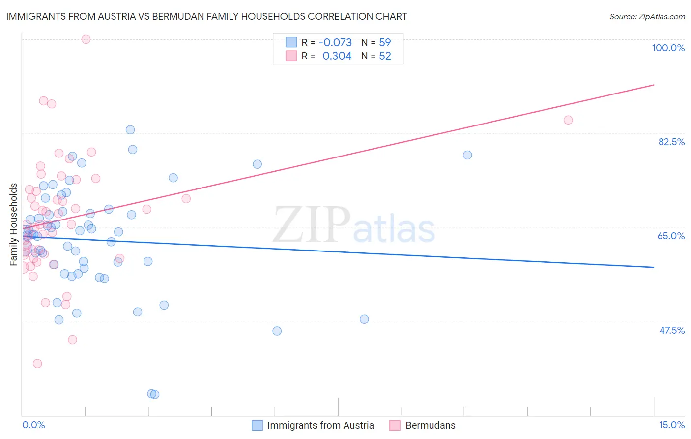 Immigrants from Austria vs Bermudan Family Households