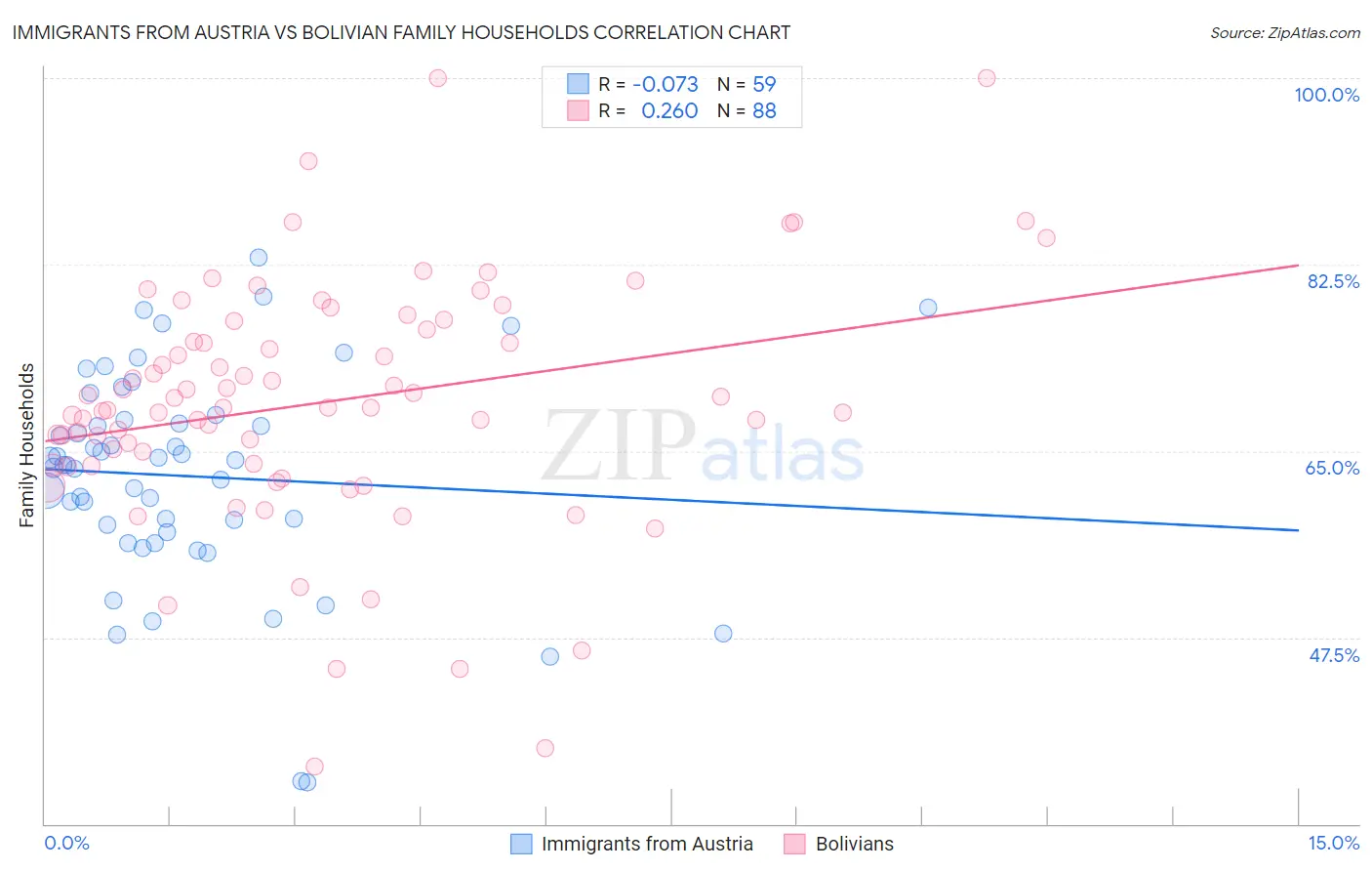 Immigrants from Austria vs Bolivian Family Households