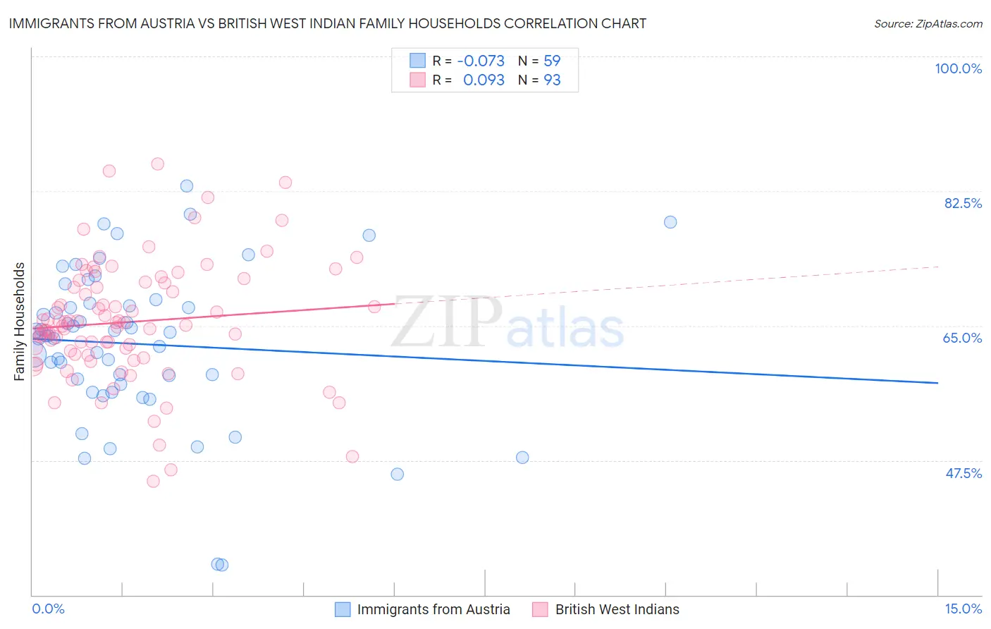 Immigrants from Austria vs British West Indian Family Households