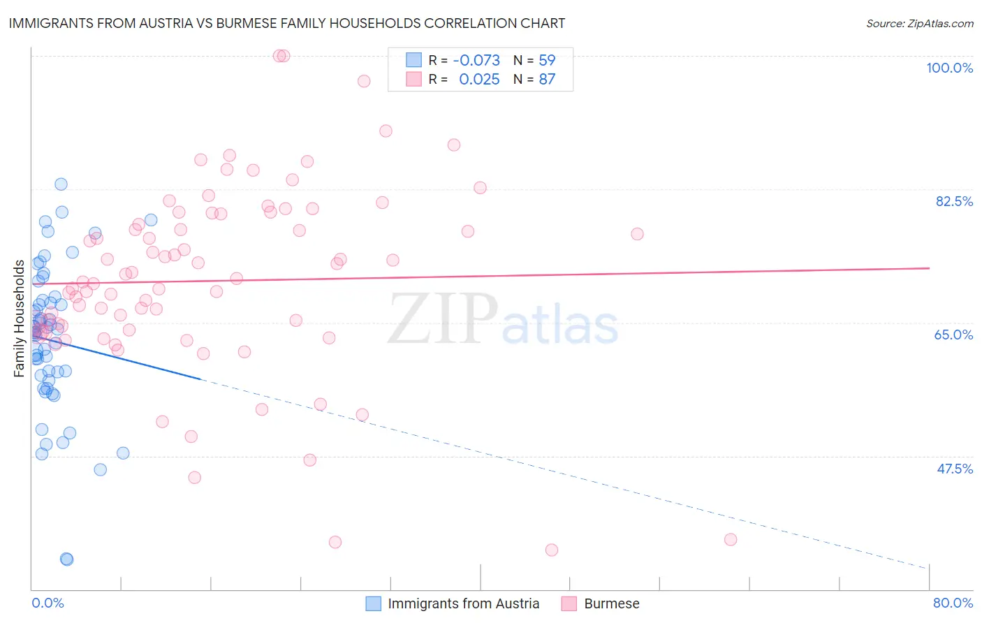 Immigrants from Austria vs Burmese Family Households