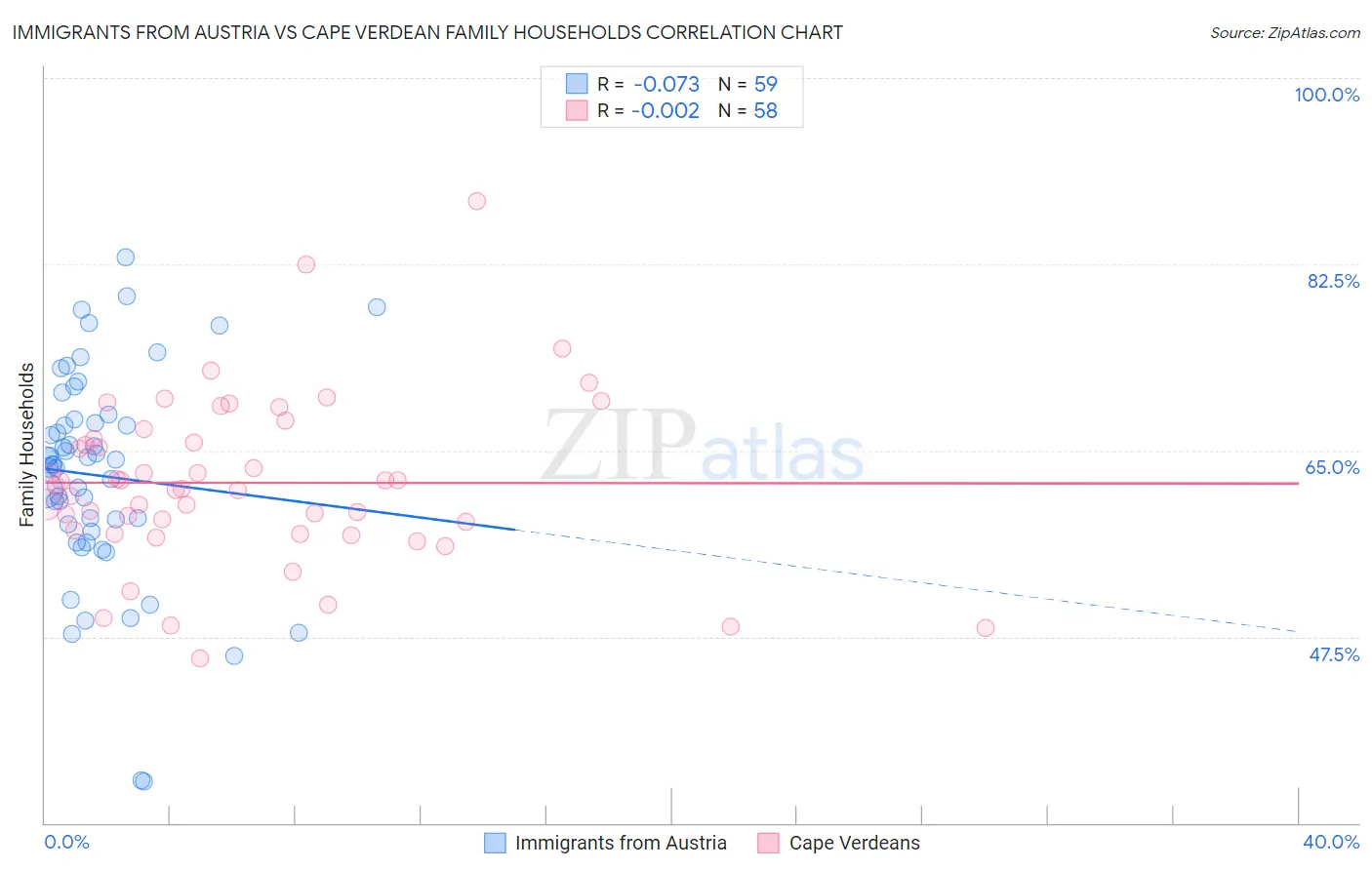Immigrants from Austria vs Cape Verdean Family Households