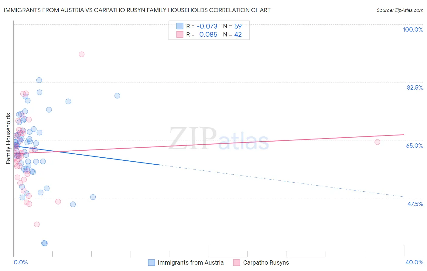 Immigrants from Austria vs Carpatho Rusyn Family Households