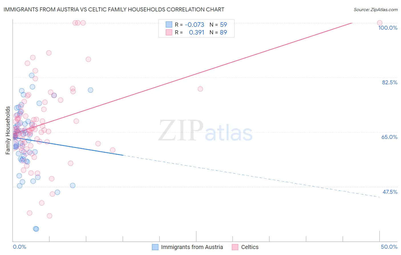 Immigrants from Austria vs Celtic Family Households