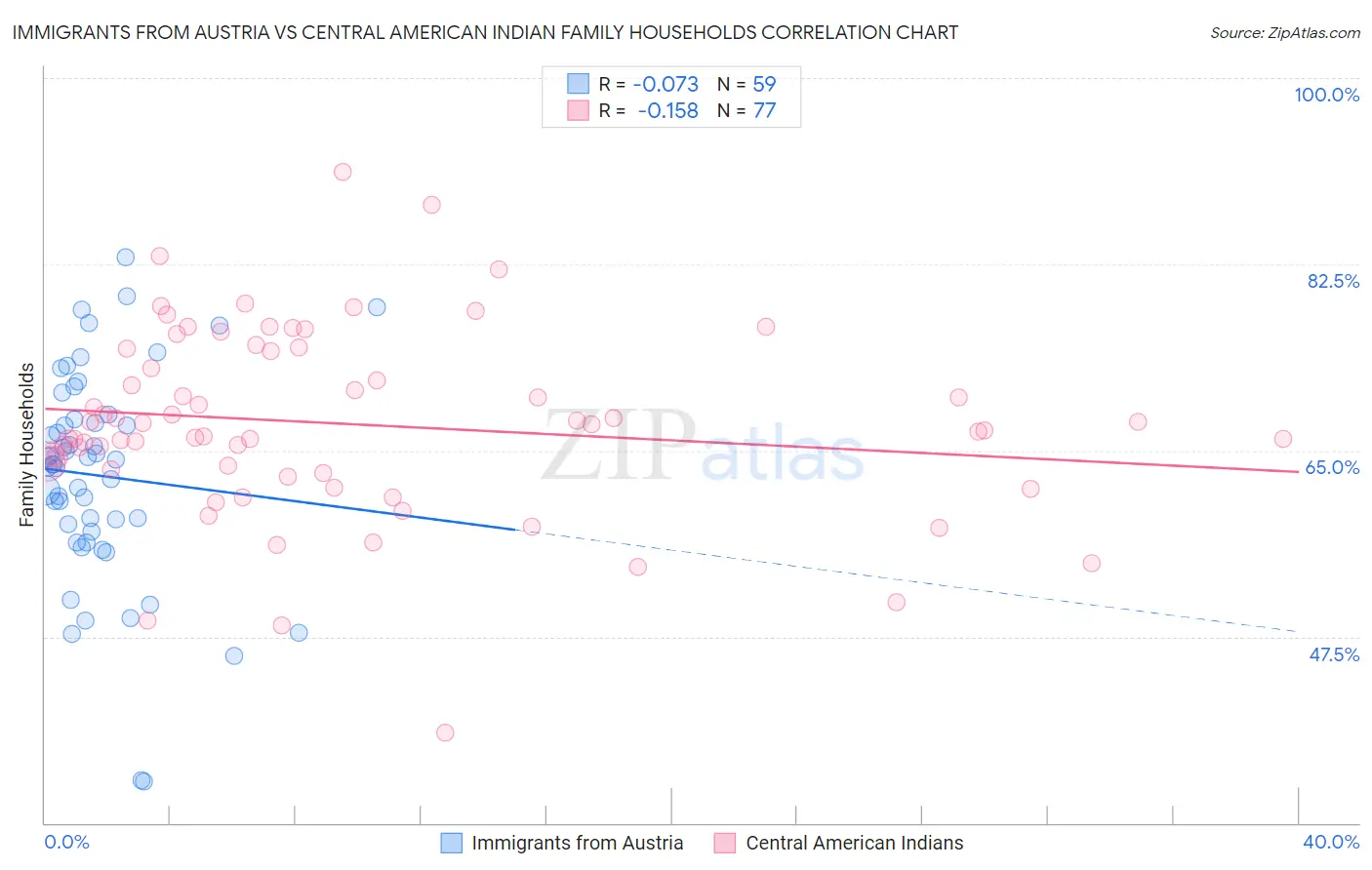 Immigrants from Austria vs Central American Indian Family Households