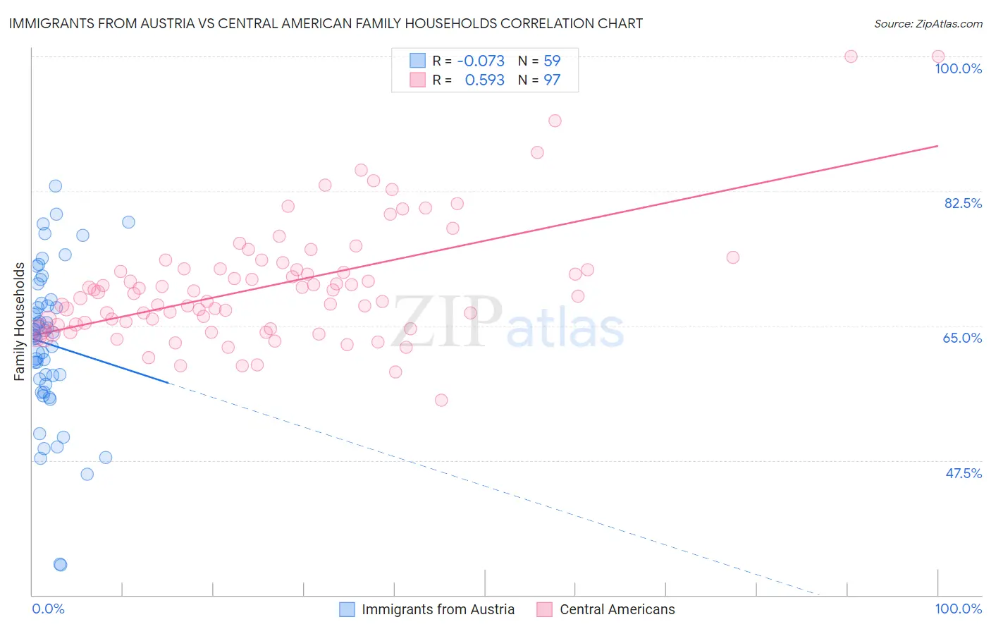 Immigrants from Austria vs Central American Family Households