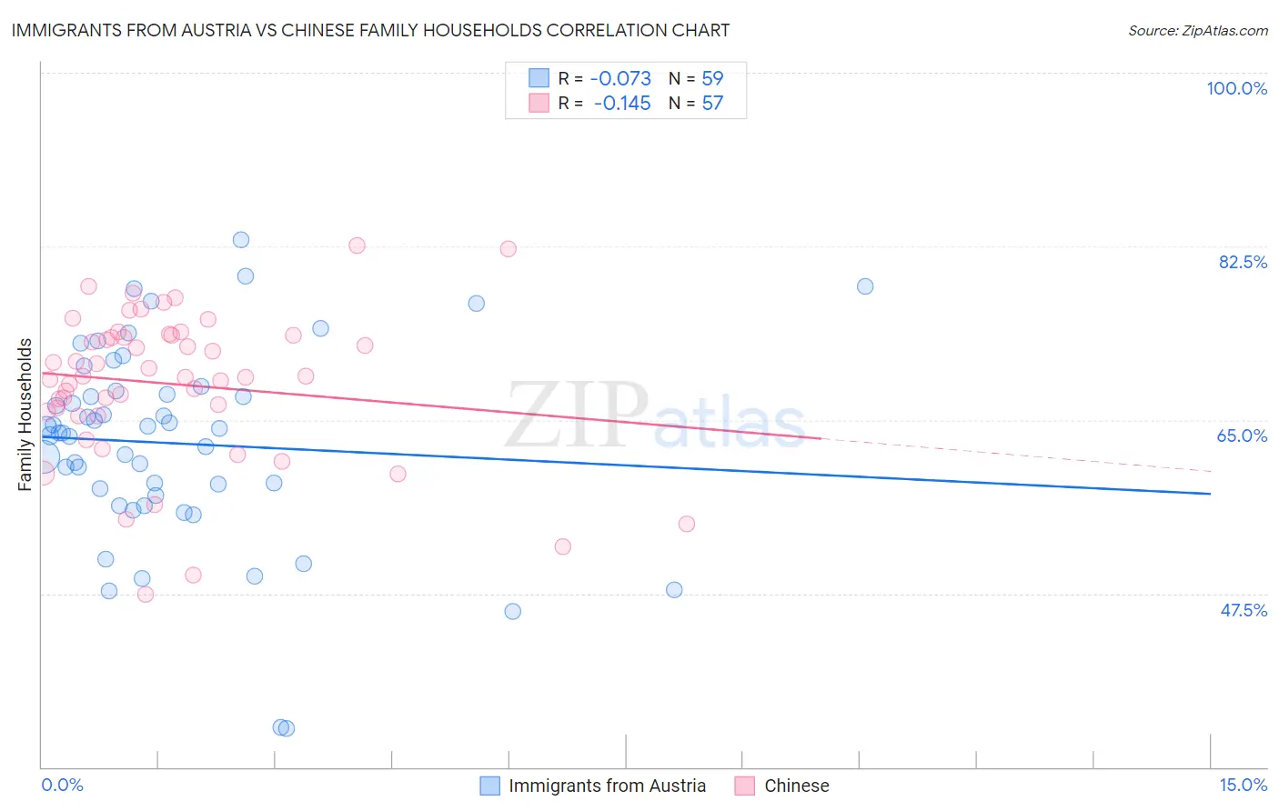 Immigrants from Austria vs Chinese Family Households