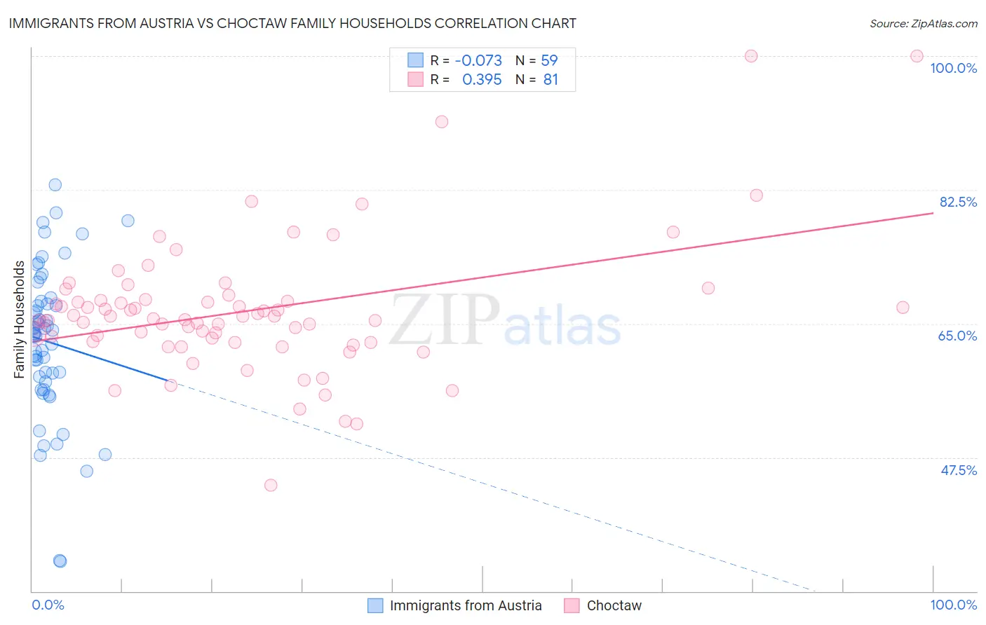 Immigrants from Austria vs Choctaw Family Households