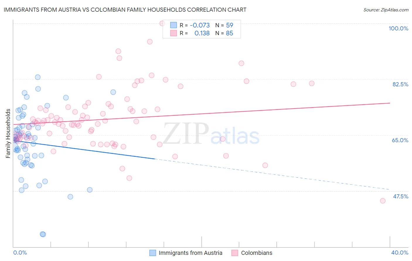 Immigrants from Austria vs Colombian Family Households