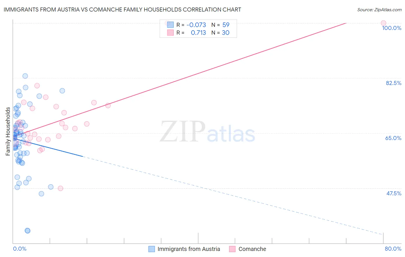 Immigrants from Austria vs Comanche Family Households
